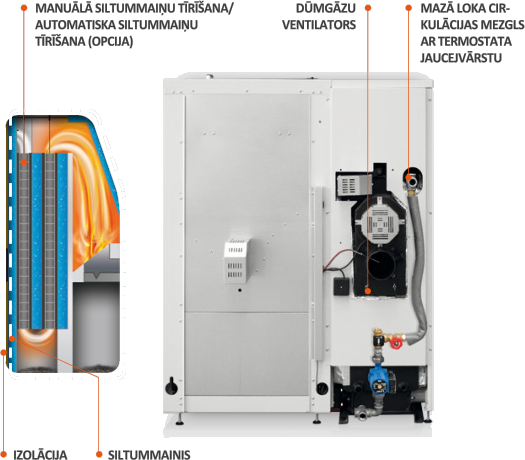 MAZĀ LOKA CIRKULĀCIJAS MEZGLS AR TERMOSTATA JAUCEJVĀRSTU DŪMGĀZU VENTILATORS MANUĀLĀ SILTUMMAIŅU TĪRĪŠANA/ AUTOMATISKA SILTUMMAIŅU TĪRĪŠANA (OPCIJA) IZOLĀCIJA SILTUMMAINIS